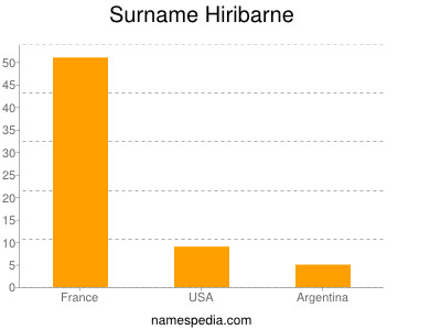 Surname Hiribarne