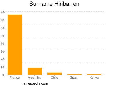 Surname Hiribarren