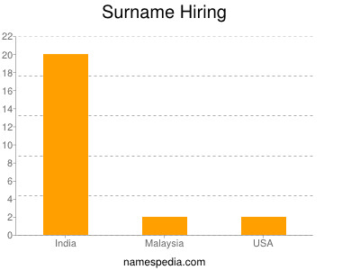 Surname Hiring