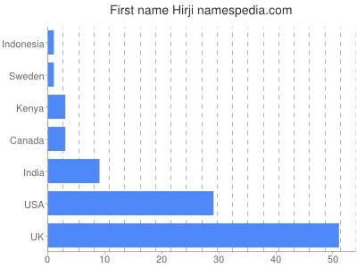 Given name Hirji