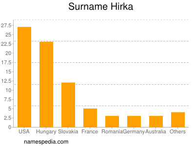 Surname Hirka