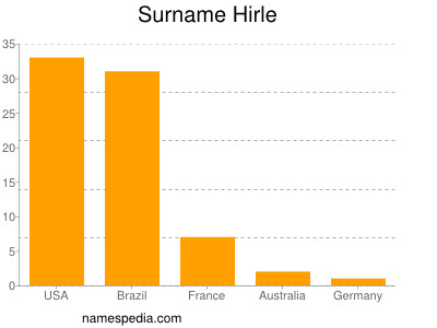 Surname Hirle