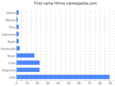 Given name Hirma