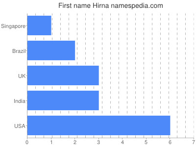 Given name Hirna