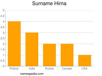 Surname Hirna