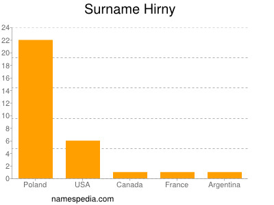 Surname Hirny