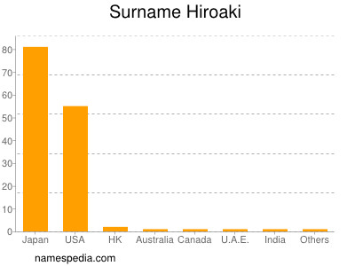 Surname Hiroaki