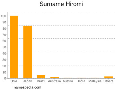 Surname Hiromi