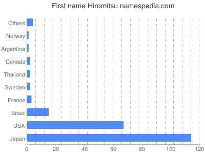 Given name Hiromitsu