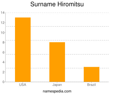 Surname Hiromitsu