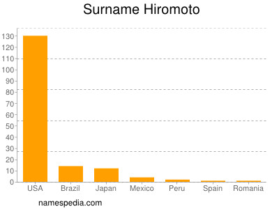 Surname Hiromoto