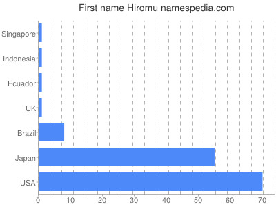 Given name Hiromu