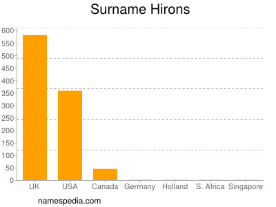Surname Hirons