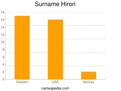 Surname Hirori