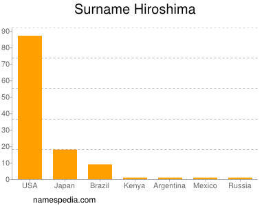 Surname Hiroshima