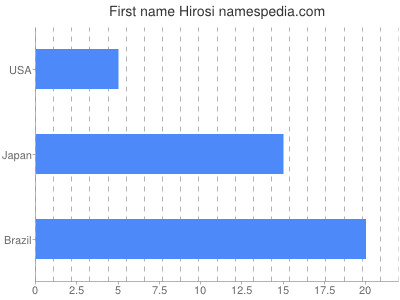 Given name Hirosi