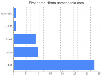 Given name Hirota
