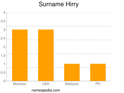 Surname Hirry