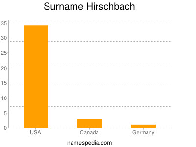 Surname Hirschbach