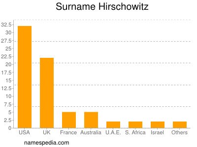 Surname Hirschowitz