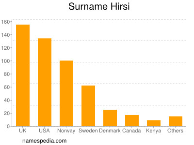 Surname Hirsi