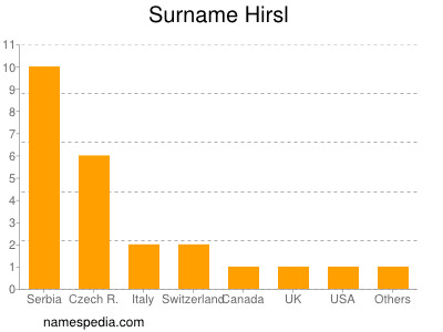 Surname Hirsl