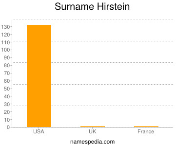 Surname Hirstein