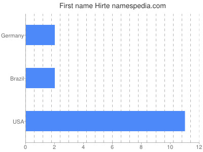 Given name Hirte