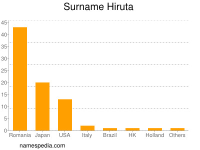 Surname Hiruta