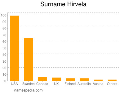 Surname Hirvela