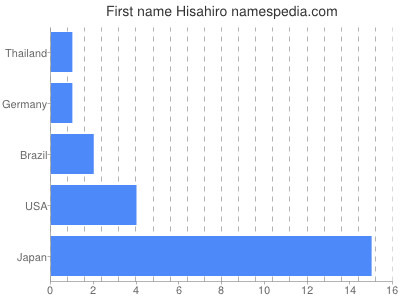 Given name Hisahiro