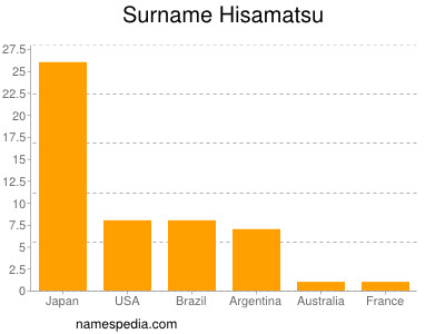 Surname Hisamatsu