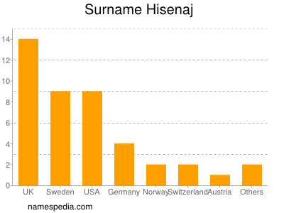 Surname Hisenaj