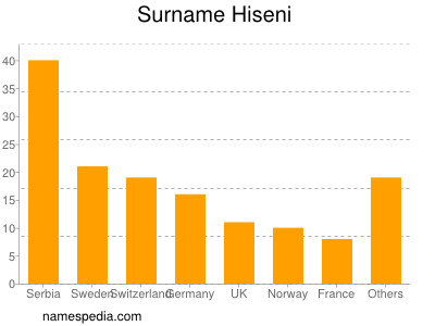 Surname Hiseni