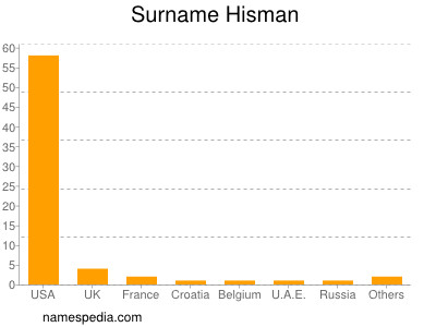 Surname Hisman