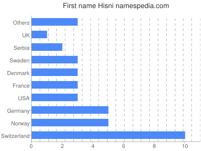Given name Hisni