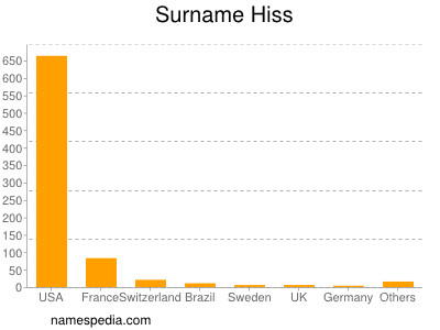 Surname Hiss