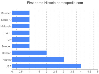 Given name Hissein