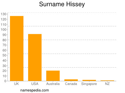 Surname Hissey