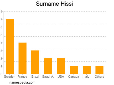 Surname Hissi