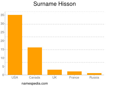 Surname Hisson