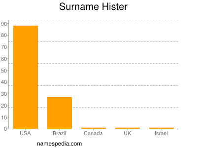 Surname Hister