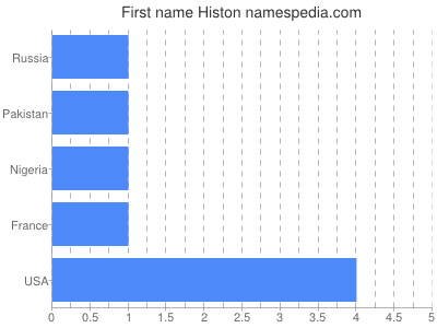 Given name Histon