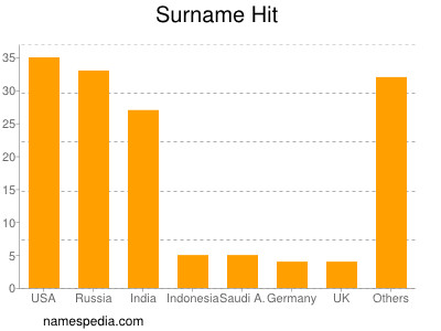 Surname Hit