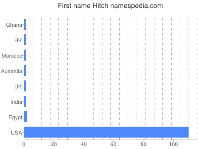 Given name Hitch