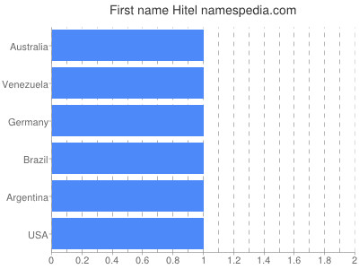 Given name Hitel