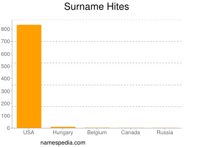 Surname Hites