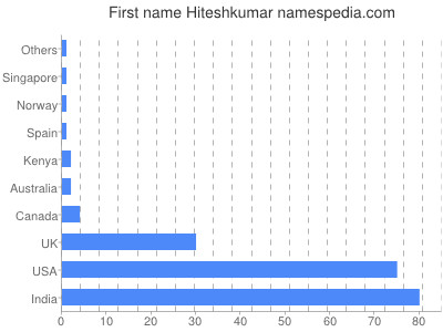 Given name Hiteshkumar