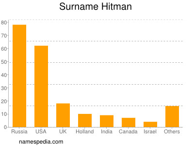 Surname Hitman