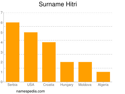 Surname Hitri